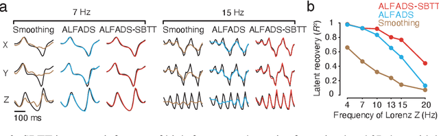 Figure 3 for Deep inference of latent dynamics with spatio-temporal super-resolution using selective backpropagation through time