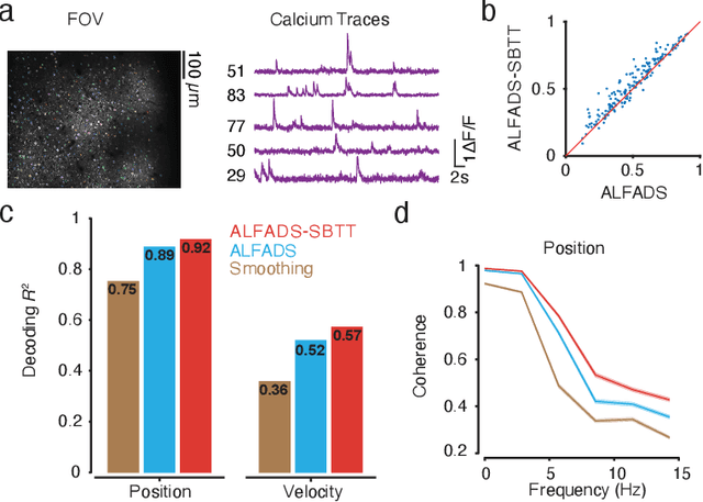 Figure 4 for Deep inference of latent dynamics with spatio-temporal super-resolution using selective backpropagation through time