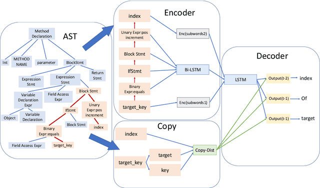Figure 3 for Pointing to Subwords for Generating Function Names in Source Code