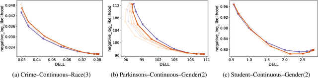 Figure 4 for Fair Generalized Linear Models with a Convex Penalty