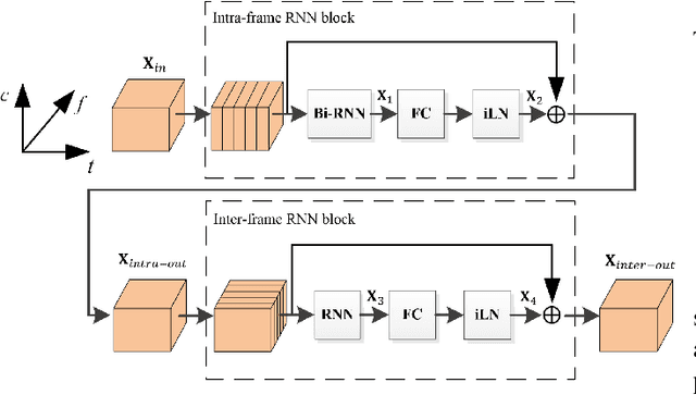 Figure 2 for Inference skipping for more efficient real-time speech enhancement with parallel RNNs