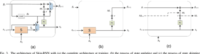 Figure 3 for Inference skipping for more efficient real-time speech enhancement with parallel RNNs