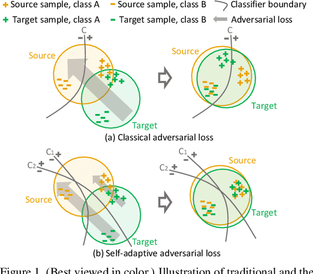 Figure 1 for Taking A Closer Look at Domain Shift: Category-level Adversaries for Semantics Consistent Domain Adaptation