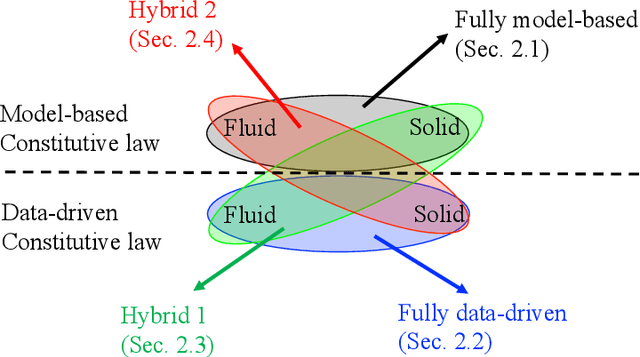 Figure 1 for An accelerated hybrid data-driven/model-based approach for poroelasticity problems with multi-fidelity multi-physics data