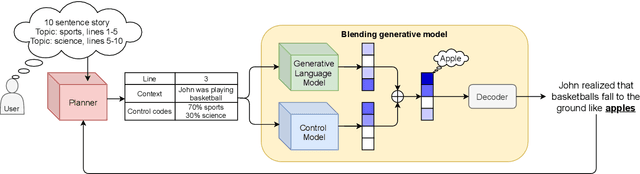 Figure 1 for Plug-and-Blend: A Framework for Controllable Story Generation with Blended Control Codes