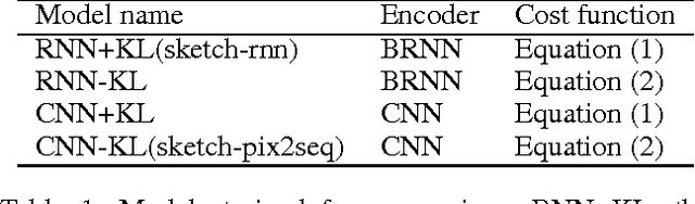 Figure 2 for Sketch-pix2seq: a Model to Generate Sketches of Multiple Categories