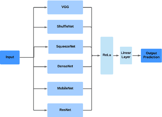 Figure 3 for Parkinson's Disease Detection Using Ensemble Architecture from MR Images