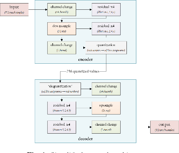 Figure 1 for End-to-End Optimized Speech Coding with Deep Neural Networks