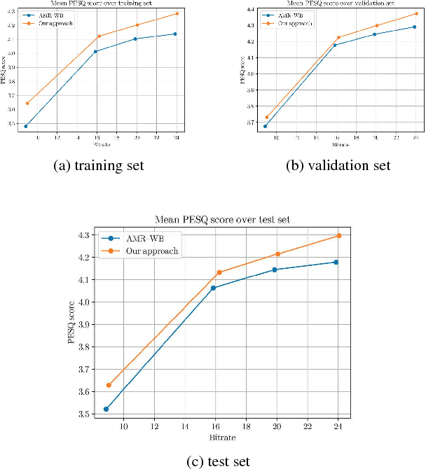 Figure 3 for End-to-End Optimized Speech Coding with Deep Neural Networks