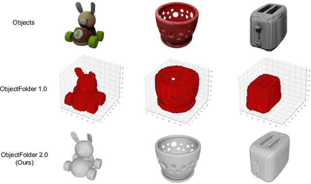 Figure 3 for ObjectFolder 2.0: A Multisensory Object Dataset for Sim2Real Transfer