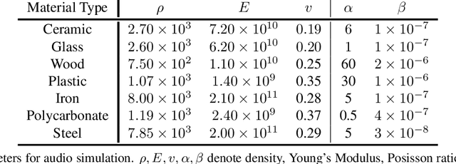 Figure 2 for ObjectFolder 2.0: A Multisensory Object Dataset for Sim2Real Transfer