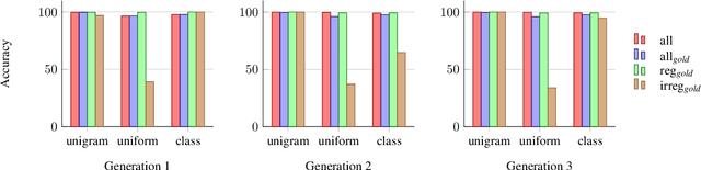 Figure 3 for On the Diachronic Stability of Irregularity in Inflectional Morphology