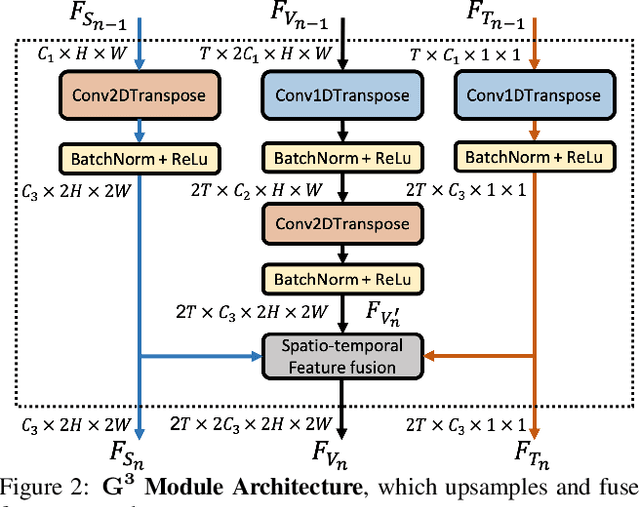 Figure 3 for $\mathbf{G^{3}AN}$: This video does not exist. Disentangling motion and appearance for video generation