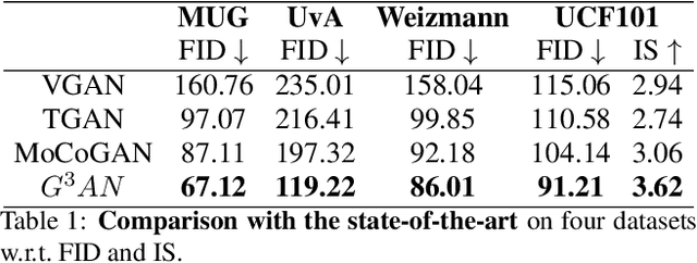 Figure 2 for $\mathbf{G^{3}AN}$: This video does not exist. Disentangling motion and appearance for video generation