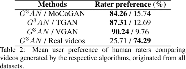 Figure 4 for $\mathbf{G^{3}AN}$: This video does not exist. Disentangling motion and appearance for video generation