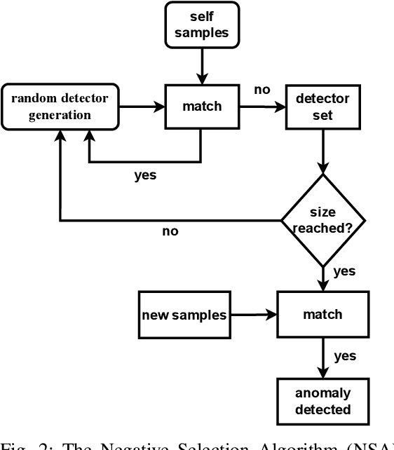Figure 2 for Negative Selection Approach to support Formal Verification and Validation of BlackBox Models' Input Constraints