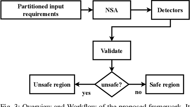 Figure 3 for Negative Selection Approach to support Formal Verification and Validation of BlackBox Models' Input Constraints