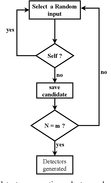 Figure 4 for Negative Selection Approach to support Formal Verification and Validation of BlackBox Models' Input Constraints