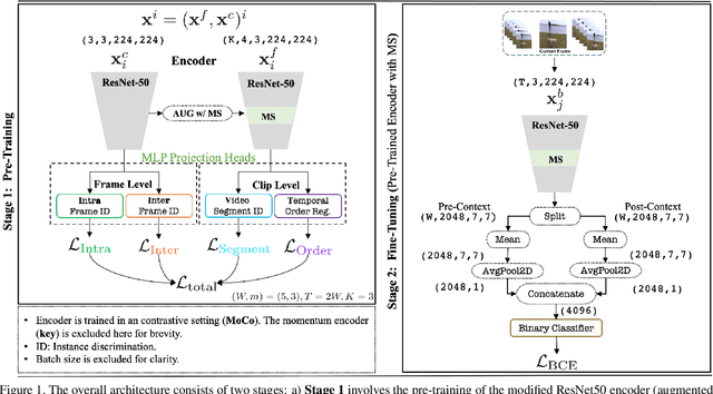 Figure 1 for Motion Aware Self-Supervision for Generic Event Boundary Detection