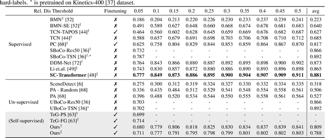 Figure 2 for Motion Aware Self-Supervision for Generic Event Boundary Detection