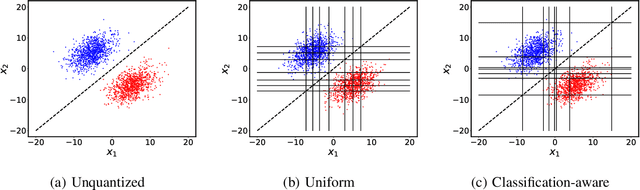 Figure 1 for On Distributed Quantization for Classification