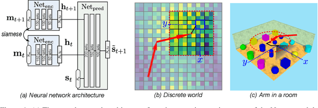 Figure 1 for Unsupervised Emergence of Egocentric Spatial Structure from Sensorimotor Prediction