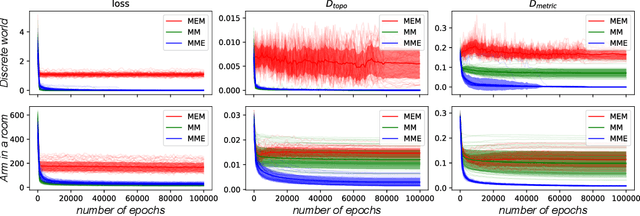 Figure 2 for Unsupervised Emergence of Egocentric Spatial Structure from Sensorimotor Prediction