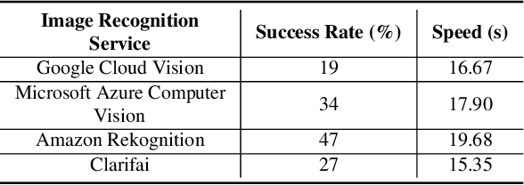 Figure 2 for An Object Detection based Solver for Google's Image reCAPTCHA v2