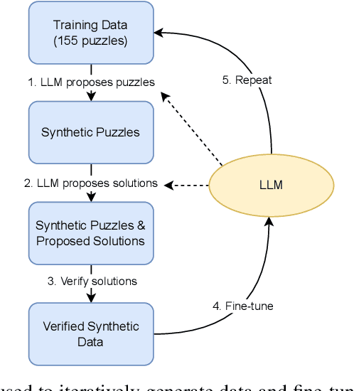 Figure 3 for Language Models Can Teach Themselves to Program Better
