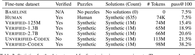 Figure 4 for Language Models Can Teach Themselves to Program Better