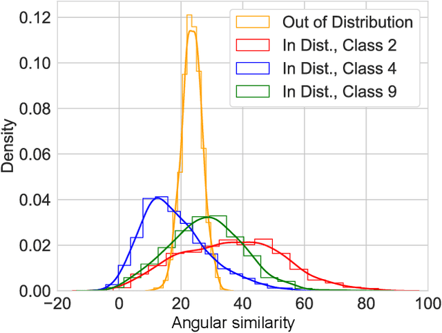 Figure 1 for Norm-Scaling for Out-of-Distribution Detection
