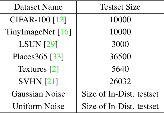 Figure 4 for Norm-Scaling for Out-of-Distribution Detection