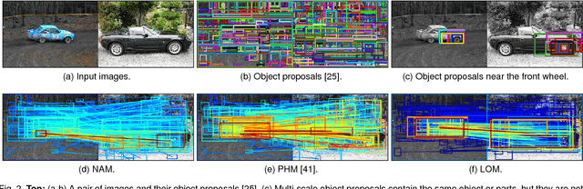 Figure 2 for Proposal Flow: Semantic Correspondences from Object Proposals