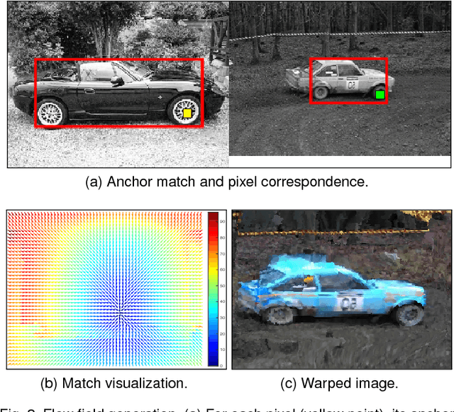 Figure 4 for Proposal Flow: Semantic Correspondences from Object Proposals