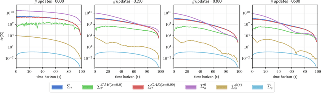 Figure 1 for The Mirage of Action-Dependent Baselines in Reinforcement Learning