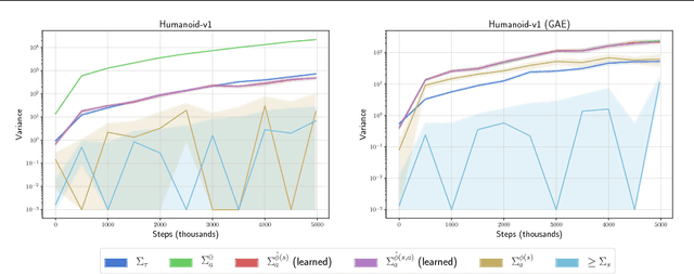 Figure 2 for The Mirage of Action-Dependent Baselines in Reinforcement Learning