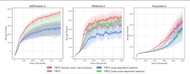 Figure 4 for The Mirage of Action-Dependent Baselines in Reinforcement Learning