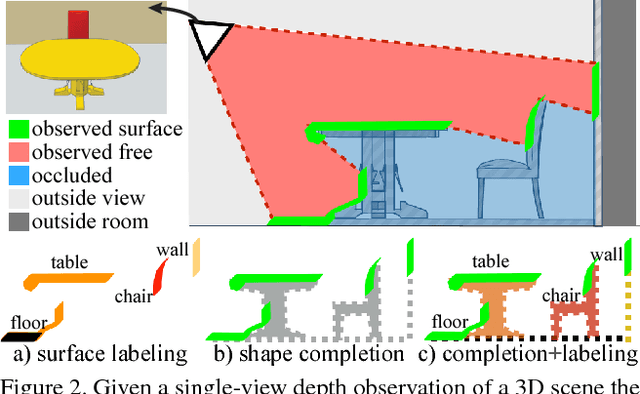Figure 3 for Semantic Scene Completion from a Single Depth Image