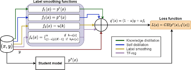 Figure 1 for Towards Understanding Label Regularization for Fine-tuning Pre-trained Language Models