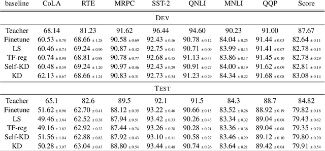 Figure 2 for Towards Understanding Label Regularization for Fine-tuning Pre-trained Language Models