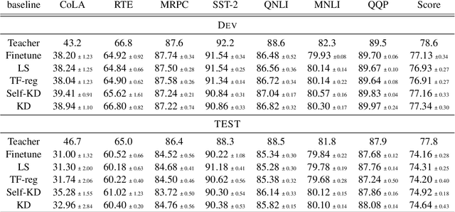 Figure 4 for Towards Understanding Label Regularization for Fine-tuning Pre-trained Language Models