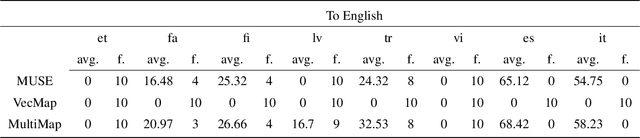 Figure 2 for Multi-Adversarial Learning for Cross-Lingual Word Embeddings