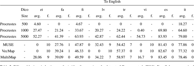 Figure 4 for Multi-Adversarial Learning for Cross-Lingual Word Embeddings