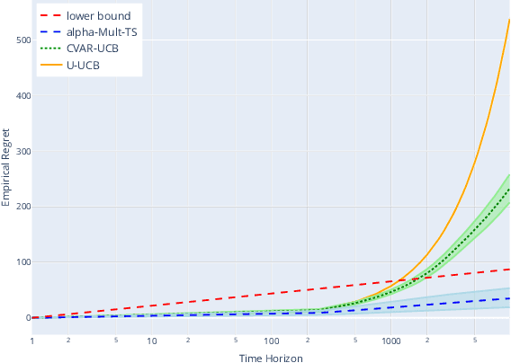 Figure 3 for Thompson Sampling for CVaR Bandits