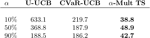 Figure 2 for Thompson Sampling for CVaR Bandits