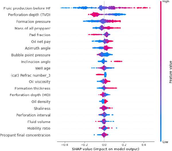 Figure 4 for Data-driven model for hydraulic fracturing design optimization. Part II: Inverse problem