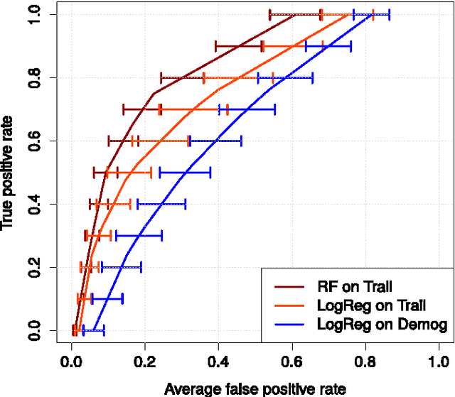 Figure 2 for Machine Learning in Falls Prediction; A cognition-based predictor of falls for the acute neurological in-patient population