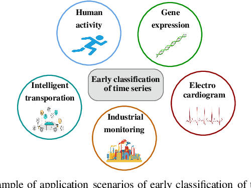 Figure 1 for Approaches and Applications of Early Classification of Time Series: A Review