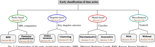Figure 2 for Approaches and Applications of Early Classification of Time Series: A Review