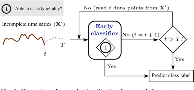 Figure 3 for Approaches and Applications of Early Classification of Time Series: A Review